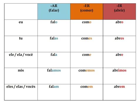 fingir ou finjir|fingir conjugation table in Portuguese